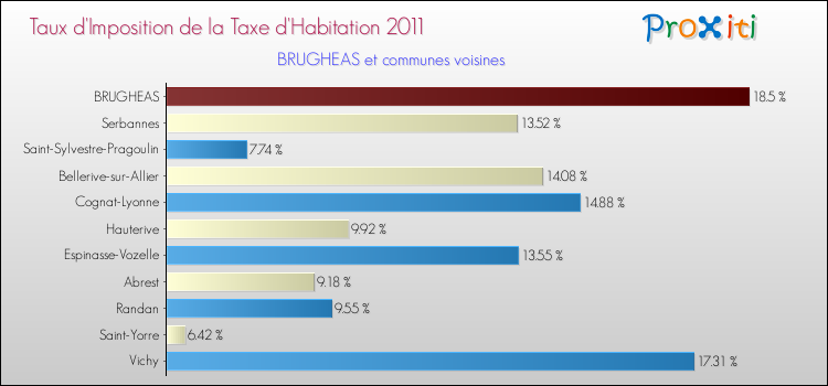 Taux d'imposition de la taxe d'habitation 2011 pour BRUGHEAS et les communes proches Comparaison des taux d'imposition de la taxe d'habitation 2011 pour BRUGHEAS et les communes voisines