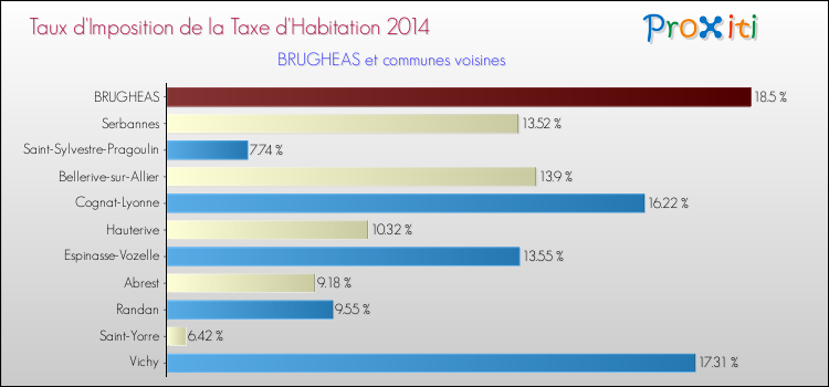 Taux d'imposition de la taxe d'habitation 2014 pour BRUGHEAS et les communes proches Comparaison des taux d'imposition de la taxe d'habitation 2014 pour BRUGHEAS et les communes voisines