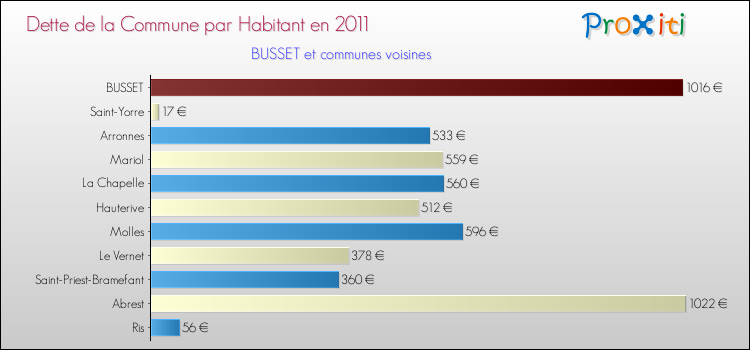 Dette par habitant de la commune en 2011 pour BUSSET et les communes proches Comparaison de la dette par habitant de la commune en 2011 pour BUSSET et les communes voisines