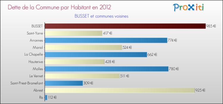 Dette par habitant de la commune en 2012 pour BUSSET et les communes proches Comparaison de la dette par habitant de la commune en 2012 pour BUSSET et les communes voisines