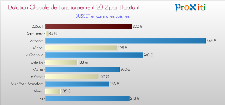 Montant des dotations globales de fonctionnement DGF par Habitant pour BUSSET et les communes proches Comparaison des des dotations globales de fonctionnement DGF par habitant pour BUSSET et les communes voisines