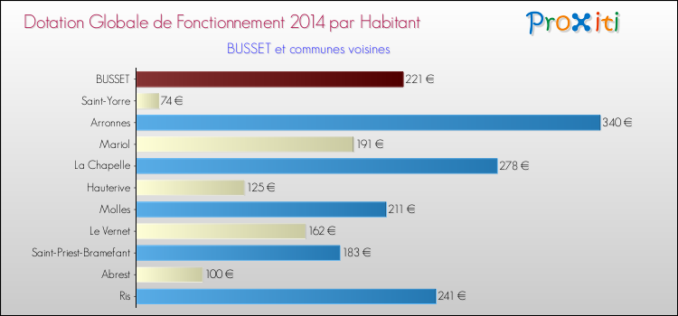 Montant des dotations globales de fonctionnement DGF par Habitant pour BUSSET et les communes proches en 2014. Comparaison des des dotations globales de fonctionnement DGF par habitant pour BUSSET et les communes voisines en 2014.