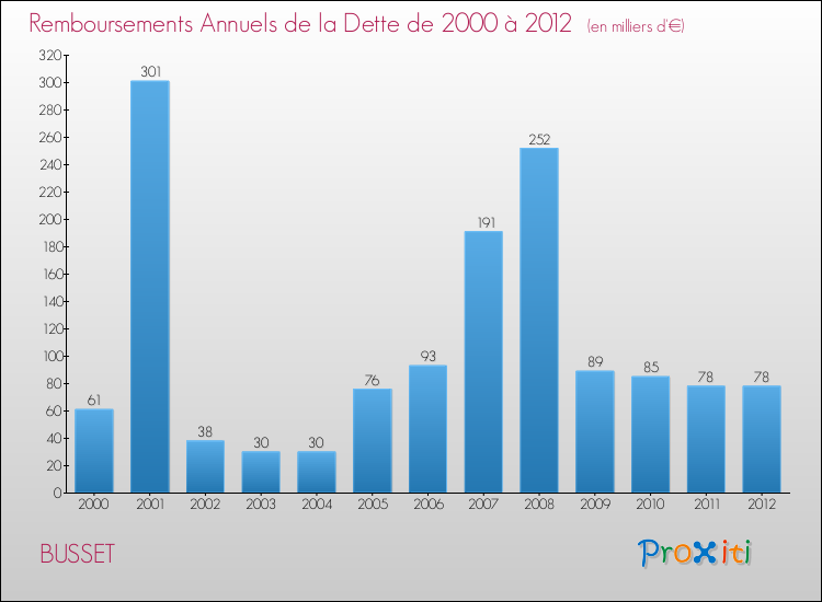 Evolution de l'annuité de la dette pour la commune de BUSSET de 2000 à 2012 Annuités de la dette pour BUSSET de 2000 à 2012