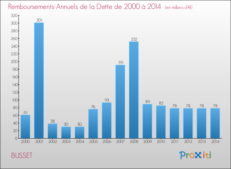 Evolution de l'annuité de la dette pour la commune de BUSSET de 2000 à 2014 Annuités de la dette pour BUSSET de 2000 à 2014