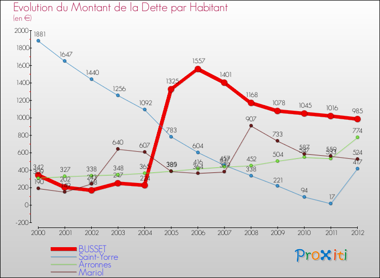 Evolution de la dette par habitant pour la commune de BUSSET et les communes proches de 2000 à 2012 Comparaison de la dette par habitant pour BUSSET et les communes voisines de 2000 à 2012