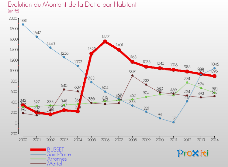 Evolution de la dette par habitant pour la commune de BUSSET et les communes proches de 2000 à 2014 Comparaison de la dette par habitant pour BUSSET et les communes voisines de 2000 à 2014