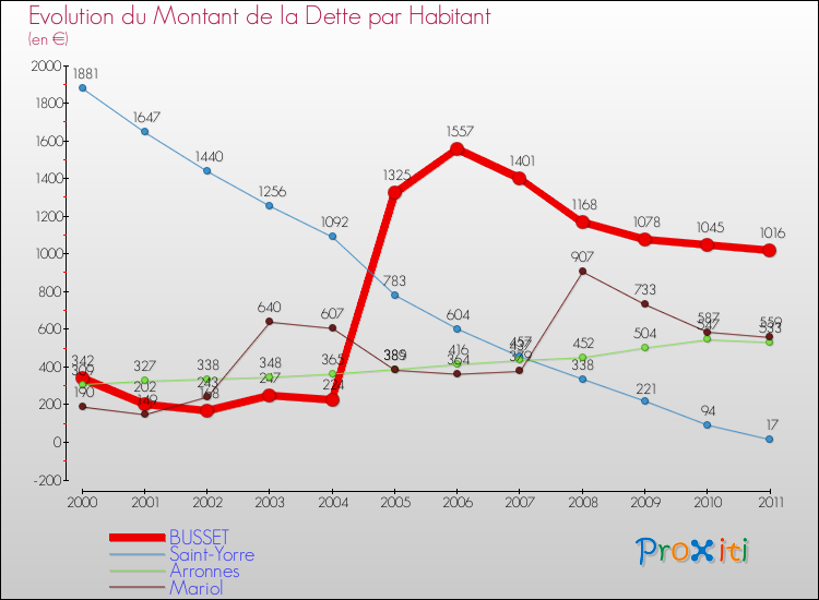 Evolution de la dette par habitant pour la commune de BUSSET et les communes proches Comparaison de la dette par habitant pour BUSSET et les communes voisines