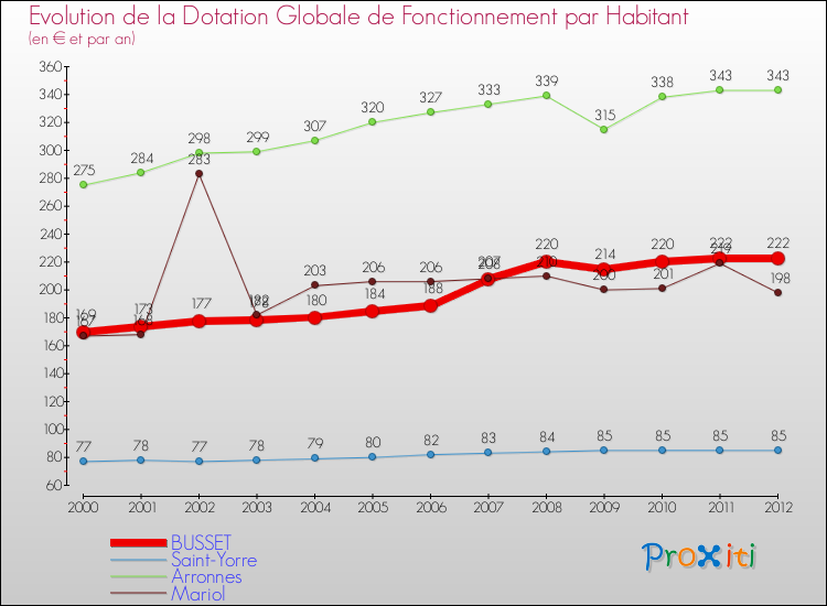 Evolution et montant de la dotation globale de fonctionnement par Habitant pour BUSSET et les communes proches Comparaison des dotations globales de fonctionnement par habitant pour BUSSET et les communes voisines
