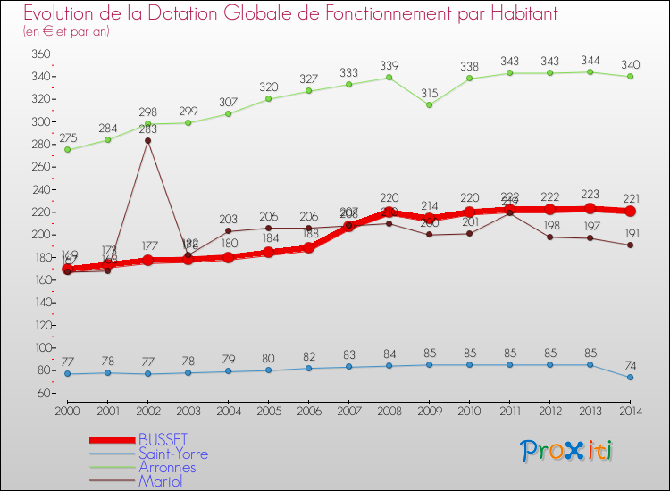 Evolution et montant de la dotation globale de fonctionnement par Habitant pour BUSSET et les communes proches de 2000 à 2014. Comparaison des dotations globales de fonctionnement par habitant pour BUSSET et les communes voisines de 2000 à 2014.