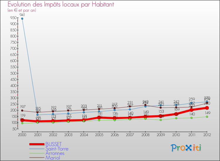 Evolution et montant des impôts locaux par Habitant pour BUSSET et les communes proches Comparaison des impôts locaux par habitant pour BUSSET et les communes voisines