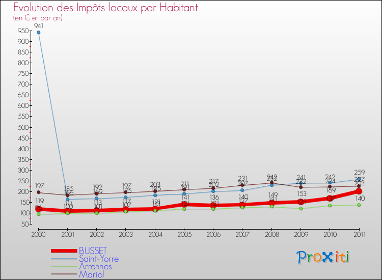 Evolution et montant des impôts locaux par Habitant pour BUSSET et les communes proches Comparaison des impôts locaux par habitant pour BUSSET et les communes voisines