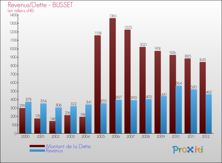 Evolution comparée de la dette et des revenus pour la commune de BUSSET de 2000 à 2012 Comparaison de la dette et des revenus pour BUSSET de 2000 à 2012
