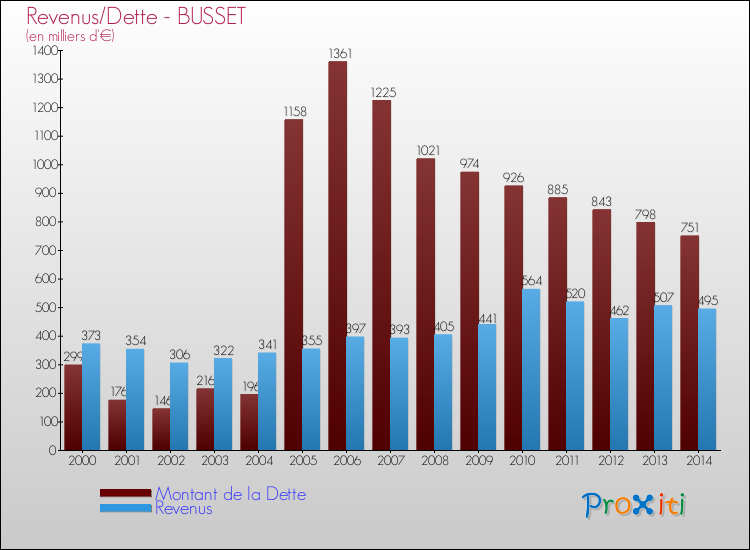 Evolution comparée de la dette et des revenus pour la commune de BUSSET de 2000 à 2014 Comparaison de la dette et des revenus pour BUSSET de 2000 à 2014