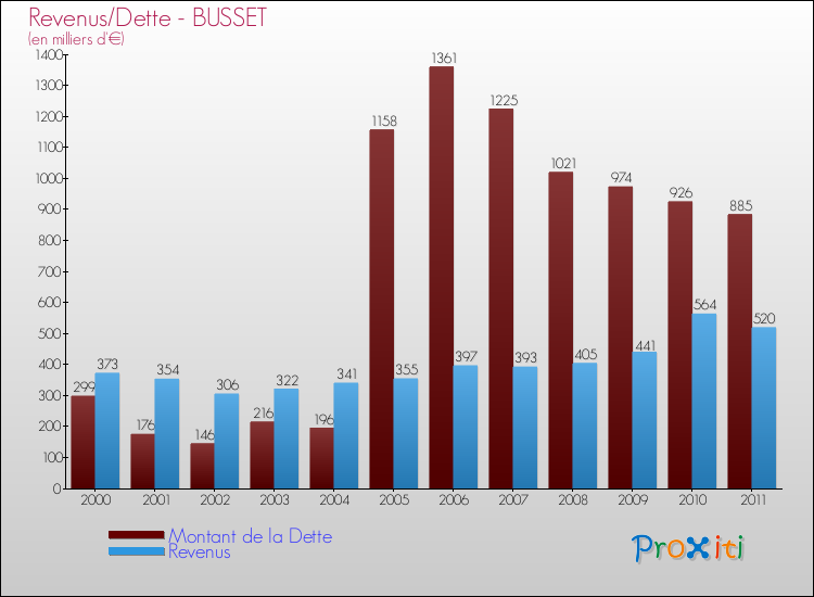 Evolution comparée de la dette et des revenus pour la commune de BUSSET de 2000 à 2011 Comparaison de la dette et des revenus pour BUSSET de 2000 à 2011