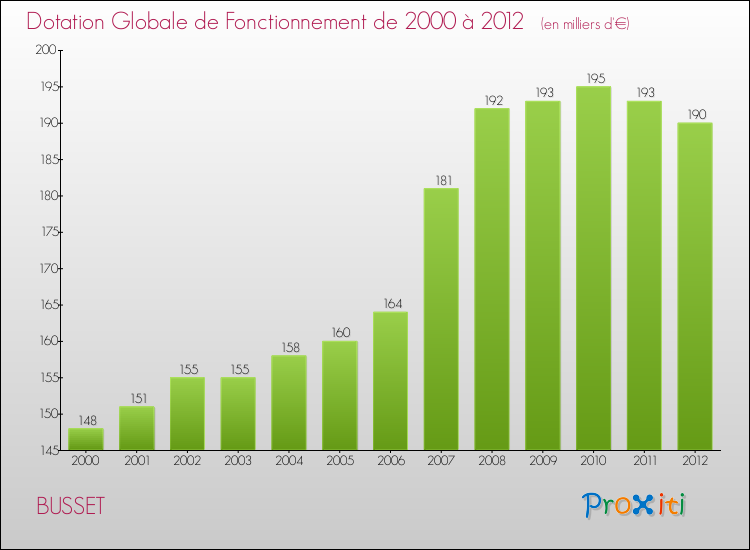 Evolution du montant de la Dotation Globale de Fonctionnement pour la commune de BUSSET de 2000 à 2012 Evolution du montant de la Dotation Globale de Fonctionnement pour BUSSET de 2000 à 2012