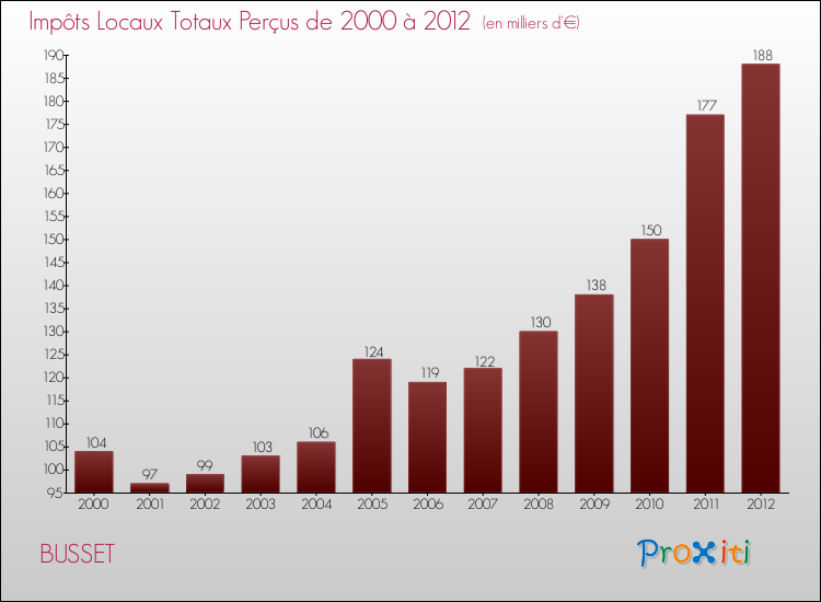 Evolution des Impôts Locaux pour la commune de BUSSET de 2000 à 2012 Evolution des Impôts Locaux pour BUSSET de 2000 à 2012