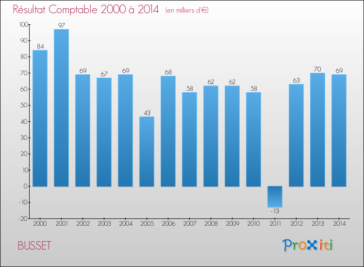 Evolution du résultat comptable pour la commune de BUSSET de 2000 à 2014 Evolution du résultat comptable pour BUSSET de 2000 à 2014