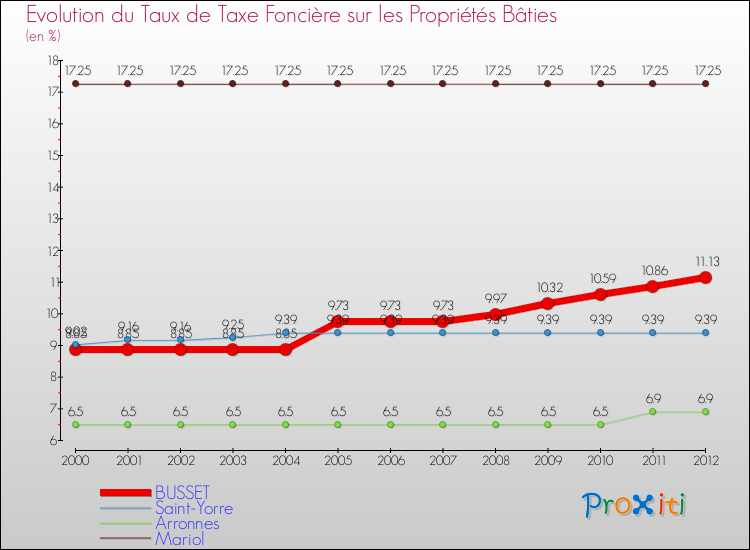 Evolution du taux de la taxe foncière sur le bati pour BUSSET et les communes proches de 2000 à 2012 Comparaison des taux de taxe foncière sur le bati pour BUSSET et les communes voisines de 2000 à 2012