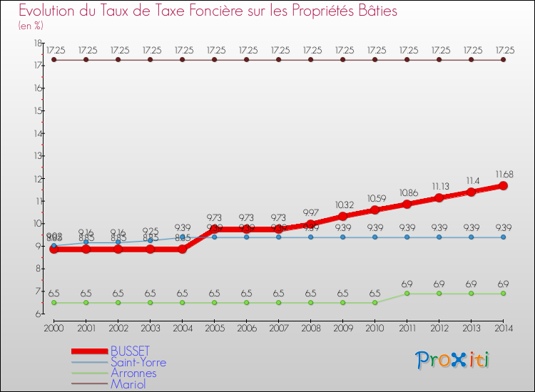 Evolution du taux de la taxe foncière sur le bati pour BUSSET et les communes proches de 2000 à 2014 Comparaison des taux de taxe foncière sur le bati pour BUSSET et les communes voisines de 2000 à 2014