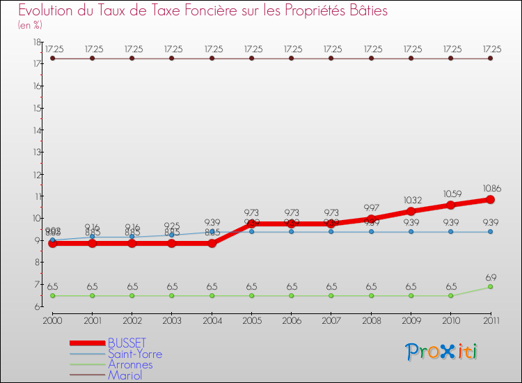 Evolution du taux de la taxe foncière sur le bati pour BUSSET et les communes proches Comparaison des taux de taxe foncière sur le bati pour BUSSET et les communes voisines