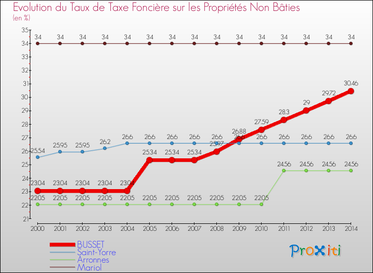 Evolution du taux de la taxe foncière sur les immeubles et terrains non batis pour BUSSET et les communes proches de 2000 à 2014 Comparaison des taux de la taxe foncière sur les immeubles et terrains non batis pour BUSSET et les communes voisines de 2000 à 2014