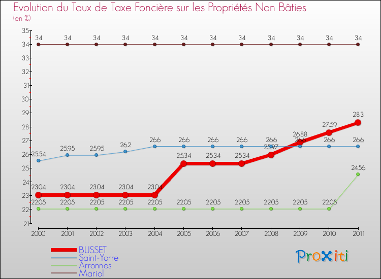 Evolution du taux de la taxe foncière sur les immeubles et terrains non batis pour BUSSET et les communes proches Comparaison des taux de la taxe foncière sur les immeubles et terrains non batis pour BUSSET et les communes voisines