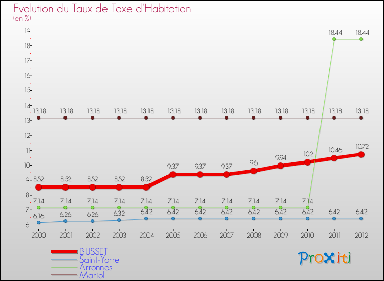 Evolution du taux de la taxe d'habitation pour BUSSET et les communes proches Comparaison des taux de la taxe d'habitation pour BUSSET et les communes voisines