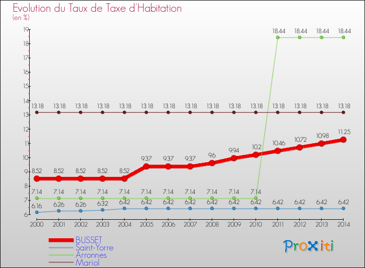 Evolution du taux de la taxe d'habitation pour BUSSET et les communes proches de 2000 à 2014 Comparaison des taux de la taxe d'habitation pour BUSSET et les communes voisines de 2000 à 2014