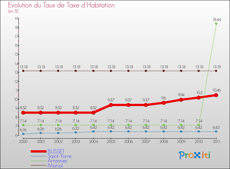 Evolution du taux de la taxe d'habitation pour BUSSET et les communes proches Comparaison des taux de la taxe d'habitation pour BUSSET et les communes voisines
