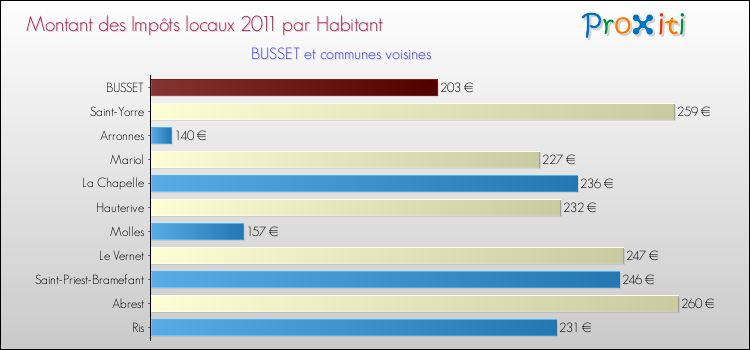 Montant des impôts locaux par Habitant pour BUSSET et les communes proches Comparaison des impôts locaux par habitant pour BUSSET et les communes voisines
