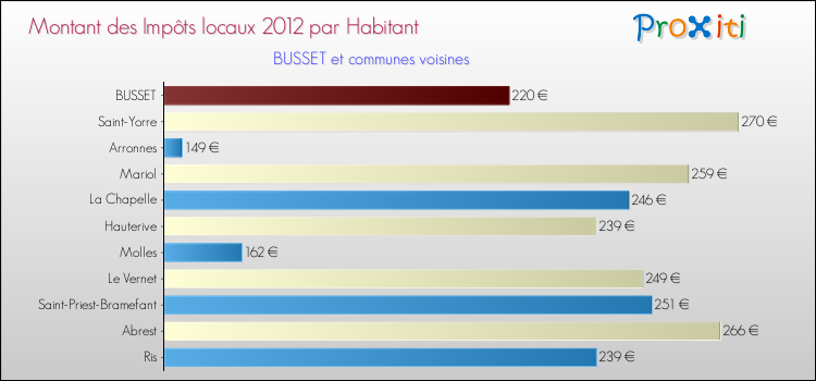 Montant des impôts locaux par Habitant pour BUSSET et les communes proches Comparaison des impôts locaux par habitant pour BUSSET et les communes voisines