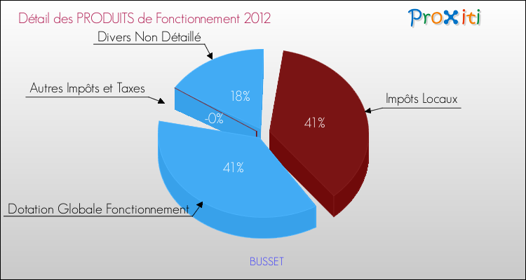 Décomposition du Budget de Fonctionnement 2012 de la commune de BUSSET Budget de Fonctionnement 2012 pour la commune de BUSSET