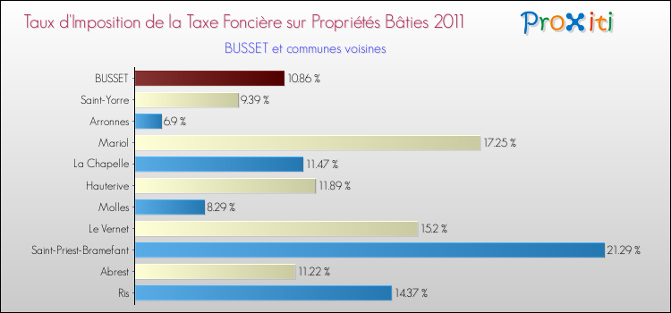 Taux d'imposition de la taxe foncière sur le bati 2011 pour BUSSET et les communes proches Comparaison des taux d'imposition de la taxe foncière sur le bati 2011 pour BUSSET et les communes voisines