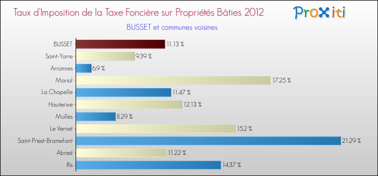 Taux d'imposition de la taxe foncière sur le bati 2012 pour BUSSET et les communes proches Comparaison des taux d'imposition de la taxe foncière sur le bati 2012 pour BUSSET et les communes voisines
