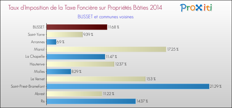 Taux d'imposition de la taxe foncière sur le bati 2014 pour BUSSET et les communes proches Comparaison des taux d'imposition de la taxe foncière sur le bati 2014 pour BUSSET et les communes voisines