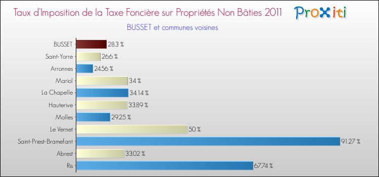 Taux d'imposition de la taxe foncière sur les immeubles et terrains non batis 2011 pour BUSSET et les communes proches Comparaison des taux d'imposition de la taxe foncière sur les immeubles et terrains non batis 2011 pour BUSSET et les communes voisines