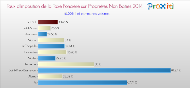 Taux d'imposition de la taxe foncière sur les immeubles et terrains non batis 2014 pour BUSSET et les communes proches Comparaison des taux d'imposition de la taxe foncière sur les immeubles et terrains non batis 2014 pour BUSSET et les communes voisines