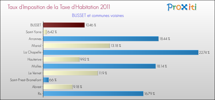 Taux d'imposition de la taxe d'habitation 2011 pour BUSSET et les communes proches Comparaison des taux d'imposition de la taxe d'habitation 2011 pour BUSSET et les communes voisines