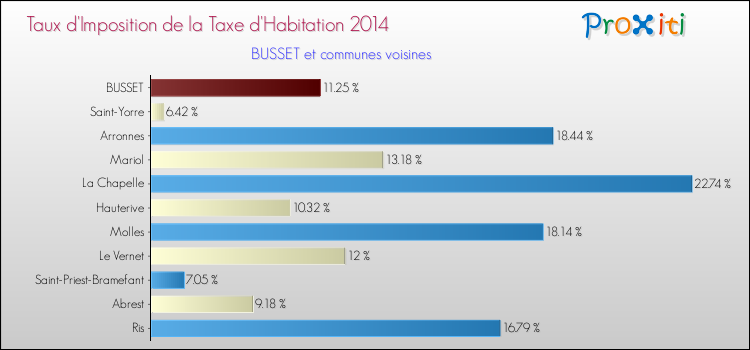 Taux d'imposition de la taxe d'habitation 2014 pour BUSSET et les communes proches Comparaison des taux d'imposition de la taxe d'habitation 2014 pour BUSSET et les communes voisines