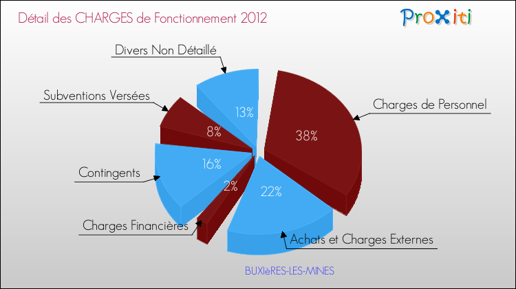 Décomposition des Charges de Fonctionnement 2012 de la commune de BUXIèRES-LES-MINES Charges de Fonctionnement 2012 pour la commune de BUXIèRES-LES-MINES