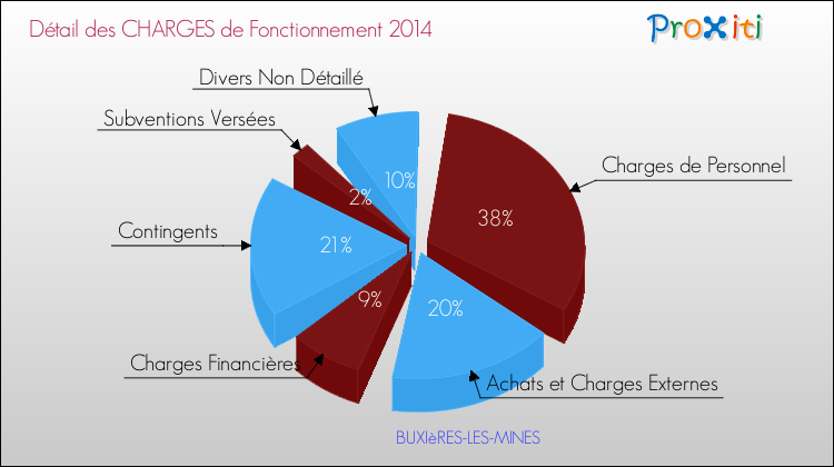 Décomposition des Charges de Fonctionnement 2014 de la commune de BUXIèRES-LES-MINES Charges de Fonctionnement 2014 pour la commune de BUXIèRES-LES-MINES