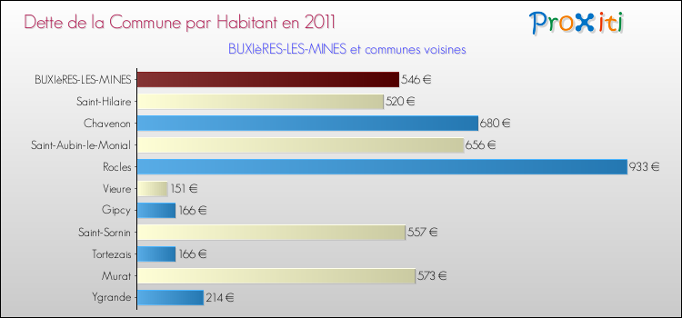 Dette par habitant de la commune en 2011 pour BUXIèRES-LES-MINES et les communes proches Comparaison de la dette par habitant de la commune en 2011 pour BUXIèRES-LES-MINES et les communes voisines