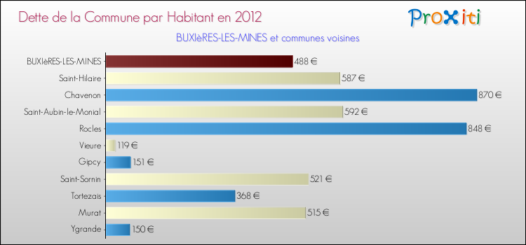 Dette par habitant de la commune en 2012 pour BUXIèRES-LES-MINES et les communes proches Comparaison de la dette par habitant de la commune en 2012 pour BUXIèRES-LES-MINES et les communes voisines