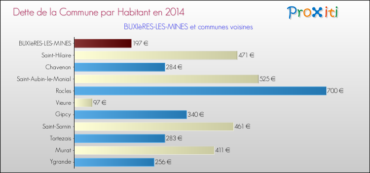 Dette par habitant de la commune en 2014 pour BUXIèRES-LES-MINES et les communes proches Comparaison de la dette par habitant de la commune en 2014 pour BUXIèRES-LES-MINES et les communes voisines
