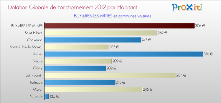 Montant des dotations globales de fonctionnement DGF par Habitant pour BUXIèRES-LES-MINES et les communes proches Comparaison des des dotations globales de fonctionnement DGF par habitant pour BUXIèRES-LES-MINES et les communes voisines