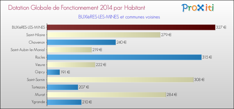 Montant des dotations globales de fonctionnement DGF par Habitant pour BUXIèRES-LES-MINES et les communes proches en 2014. Comparaison des des dotations globales de fonctionnement DGF par habitant pour BUXIèRES-LES-MINES et les communes voisines en 2014.