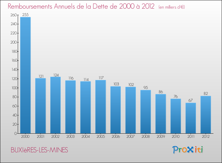 Evolution de l'annuité de la dette pour la commune de BUXIèRES-LES-MINES de 2000 à 2012 Annuités de la dette pour BUXIèRES-LES-MINES de 2000 à 2012