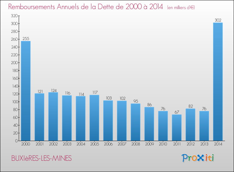 Evolution de l'annuité de la dette pour la commune de BUXIèRES-LES-MINES de 2000 à 2014 Annuités de la dette pour BUXIèRES-LES-MINES de 2000 à 2014