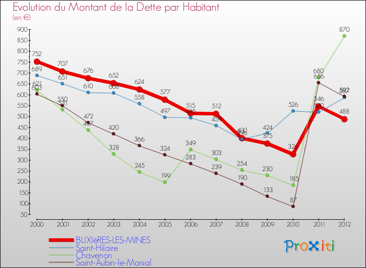 Evolution de la dette par habitant pour la commune de BUXIèRES-LES-MINES et les communes proches de 2000 à 2012 Comparaison de la dette par habitant pour BUXIèRES-LES-MINES et les communes voisines de 2000 à 2012