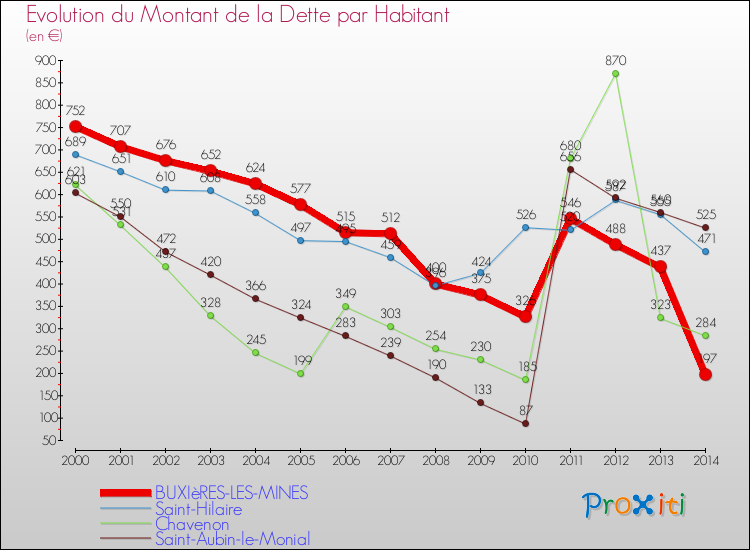 Evolution de la dette par habitant pour la commune de BUXIèRES-LES-MINES et les communes proches de 2000 à 2014 Comparaison de la dette par habitant pour BUXIèRES-LES-MINES et les communes voisines de 2000 à 2014